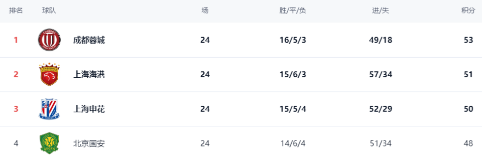 分排名榜首, ed, img 分排名榜首, ed, img