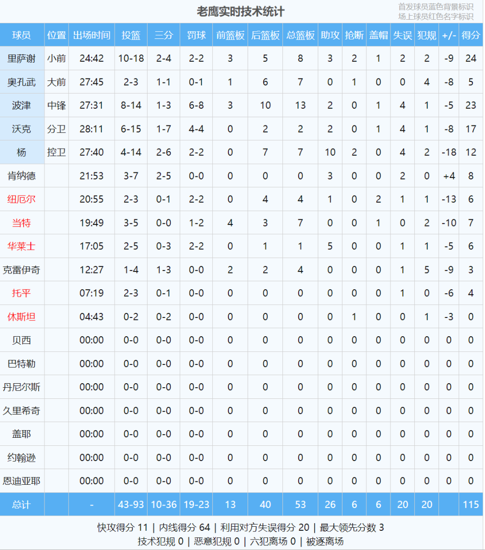 三项命中率, 火箭三人砍